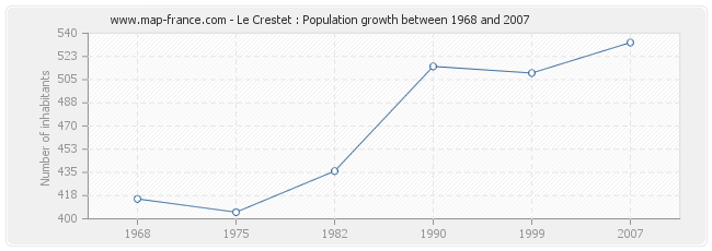 Population Le Crestet